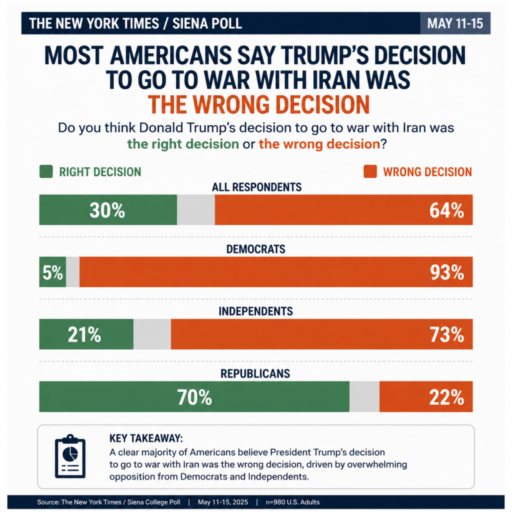 Poll results: Trump’s decision on Iran