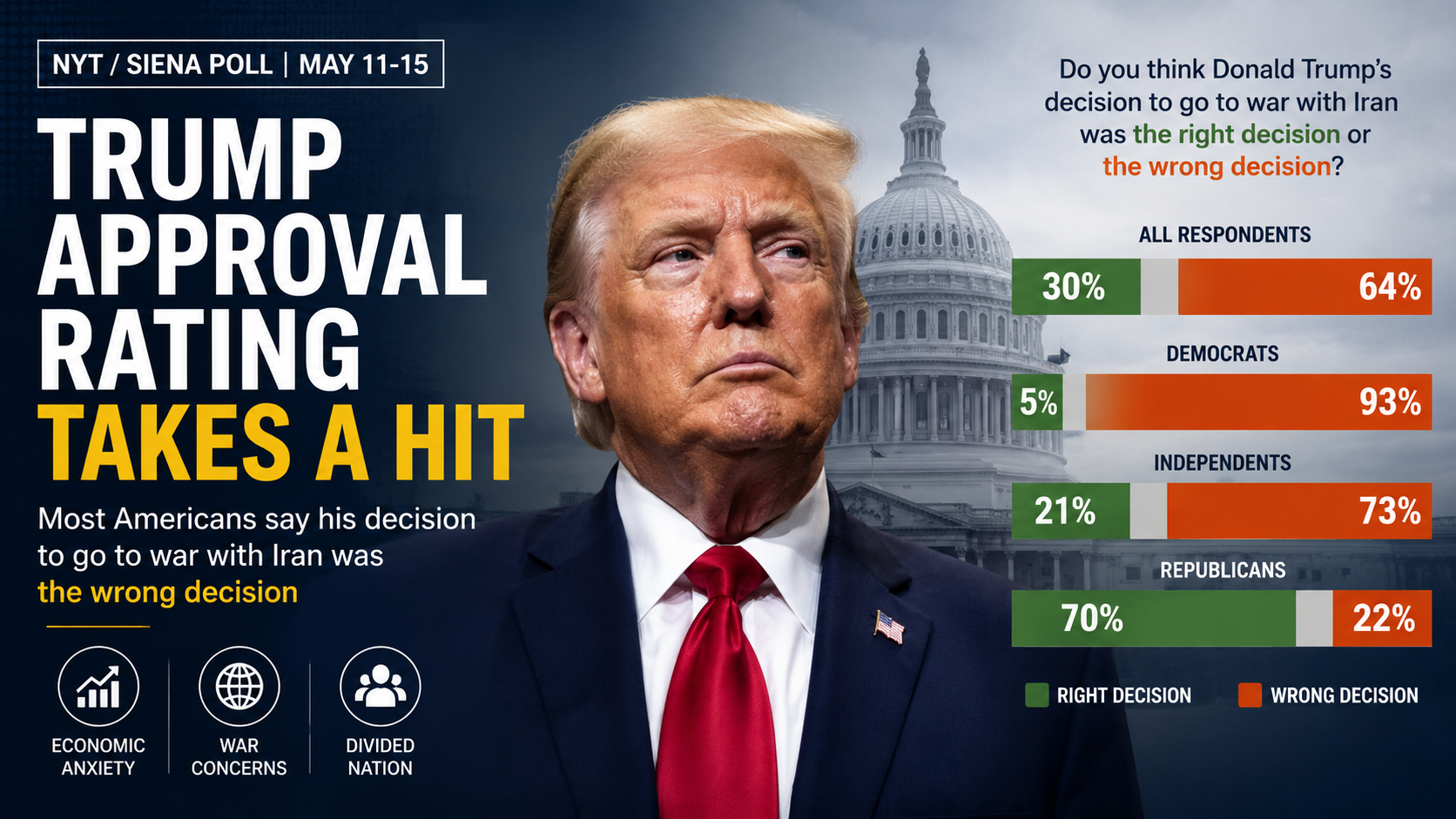 Trump Approval Rating Drops in New Poll as Economic Anxiety and War Concerns Grow